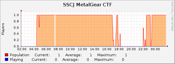 SSCJ MetalGear CTF : Daily (5 Minute Average)