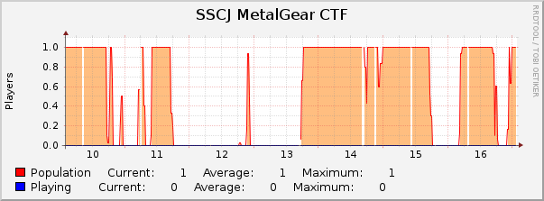 SSCJ MetalGear CTF : Weekly (30 Minute Average)
