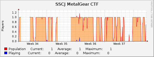 SSCJ MetalGear CTF : Monthly (1 Hour Average)