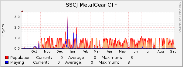 SSCJ MetalGear CTF : Yearly (1 Hour Average)