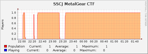 SSCJ MetalGear CTF : Hourly (1 Minute Average)