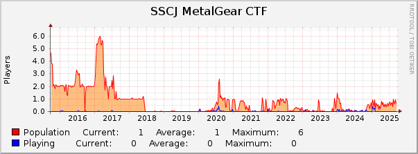 SSCJ MetalGear CTF : 10 Years (1 Hour Average)