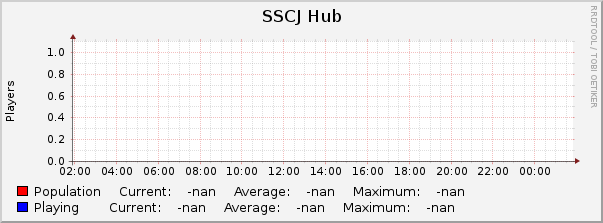 SSCJ Hub : Daily (5 Minute Average)