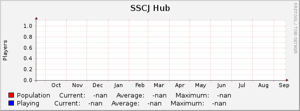 SSCJ Hub : Yearly (1 Hour Average)