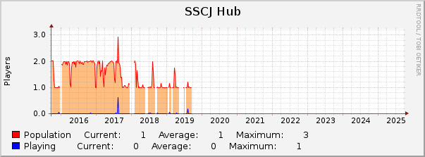 SSCJ Hub : 10 Years (1 Hour Average)