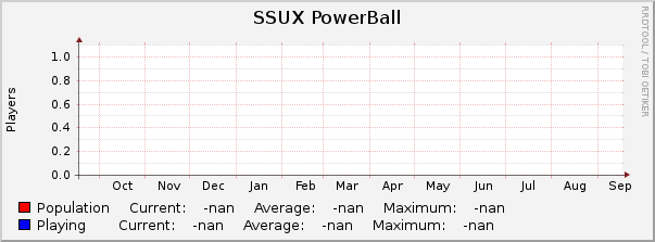 SSUX PowerBall : Yearly (1 Hour Average)