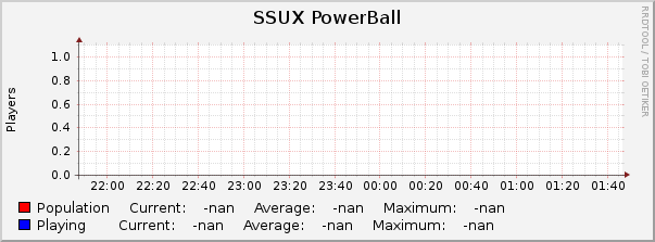 SSUX PowerBall : Hourly (1 Minute Average)