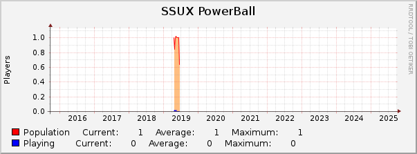 SSUX PowerBall : 10 Years (1 Hour Average)