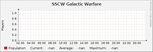 SSCW Galactic Warfare : Daily (5 Minute Average)