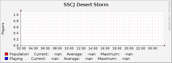 SSCJ Desert Storm : Daily (5 Minute Average)