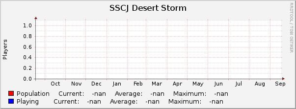 SSCJ Desert Storm : Yearly (1 Hour Average)