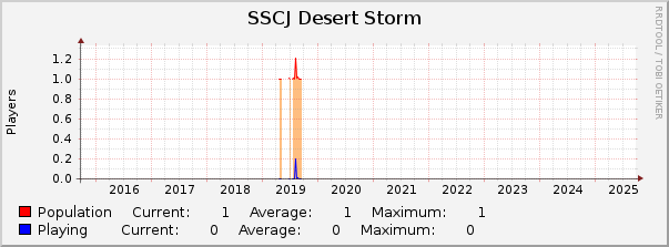 SSCJ Desert Storm : 10 Years (1 Hour Average)