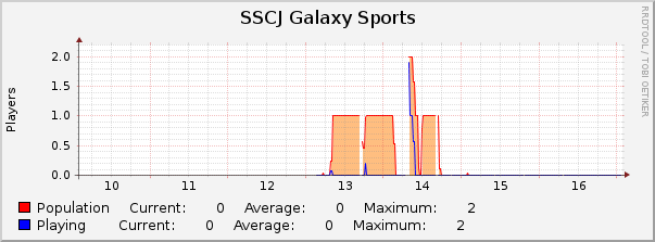 SSCJ Galaxy Sports : Weekly (30 Minute Average)