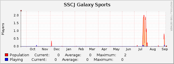 SSCJ Galaxy Sports : Yearly (1 Hour Average)