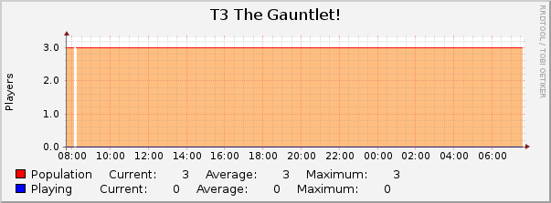 T3 The Gauntlet! : Daily (5 Minute Average)
