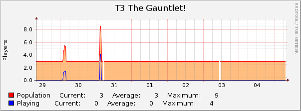 T3 The Gauntlet! : Weekly (30 Minute Average)