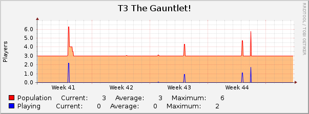 T3 The Gauntlet! : Monthly (1 Hour Average)