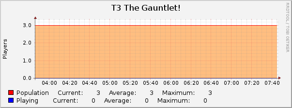 T3 The Gauntlet! : Hourly (1 Minute Average)