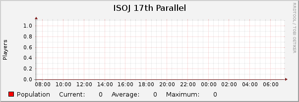 ISOJ 17th Parallel : Daily (5 Minute Average)