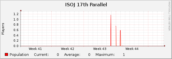 ISOJ 17th Parallel : Monthly (1 Hour Average)