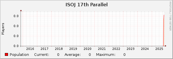 ISOJ 17th Parallel : 10 Years (1 Hour Average)