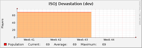 ISOJ Devastation (dev) : Monthly (1 Hour Average)