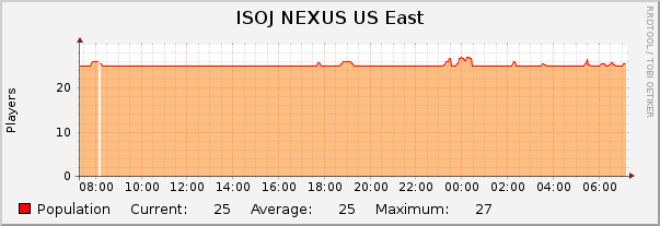 ISOJ NEXUS US East : Daily (5 Minute Average)