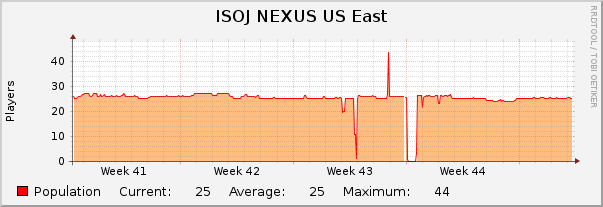 ISOJ NEXUS US East : Monthly (1 Hour Average)