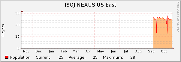 ISOJ NEXUS US East : Yearly (1 Hour Average)