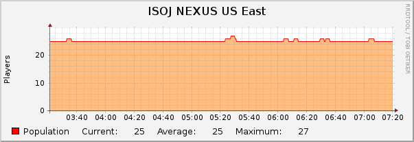 ISOJ NEXUS US East : Hourly (1 Minute Average)