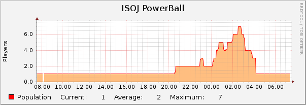 ISOJ PowerBall : Daily (5 Minute Average)