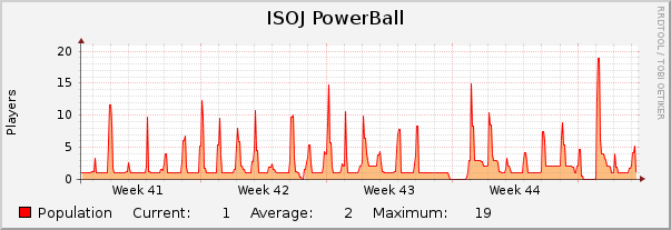 ISOJ PowerBall : Monthly (1 Hour Average)