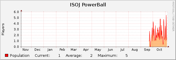 ISOJ PowerBall : Yearly (1 Hour Average)