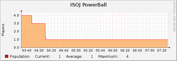 ISOJ PowerBall : Hourly (1 Minute Average)