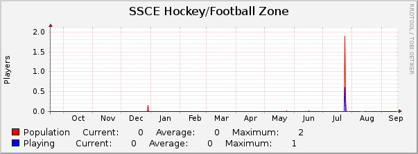 SSCE Hockey/Football Zone : Yearly (1 Hour Average)