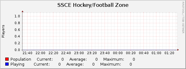 SSCE Hockey/Football Zone : Hourly (1 Minute Average)
