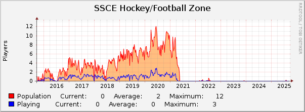 SSCE Hockey/Football Zone : 10 Years (1 Hour Average)