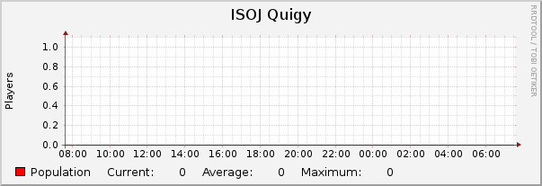 ISOJ Quigy : Daily (5 Minute Average)