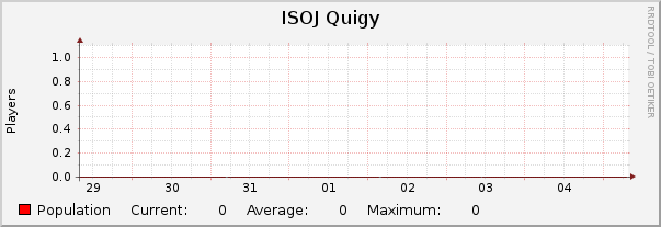 ISOJ Quigy : Weekly (30 Minute Average)