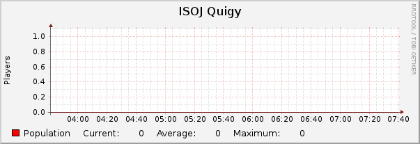 ISOJ Quigy : Hourly (1 Minute Average)