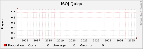 ISOJ Quigy : 10 Years (1 Hour Average)