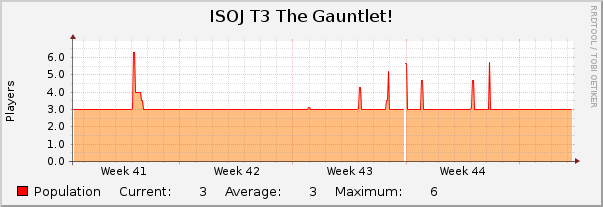 ISOJ T3 The Gauntlet! : Monthly (1 Hour Average)