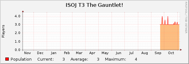 ISOJ T3 The Gauntlet! : Yearly (1 Hour Average)