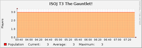 ISOJ T3 The Gauntlet! : Hourly (1 Minute Average)