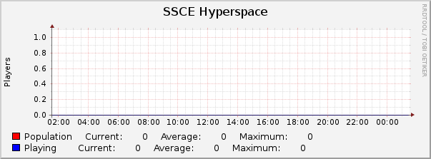 SSCE Hyperspace : Daily (5 Minute Average)