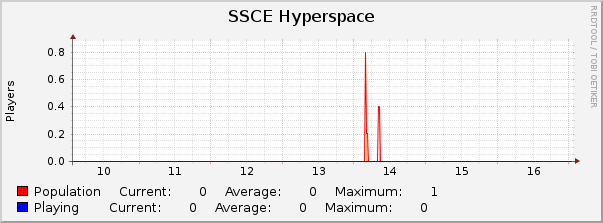 SSCE Hyperspace : Weekly (30 Minute Average)