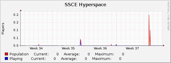 SSCE Hyperspace : Monthly (1 Hour Average)