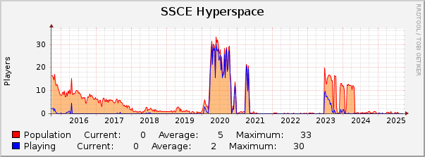 SSCE Hyperspace : 10 Years (1 Hour Average)