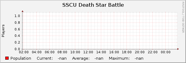 SSCU Death Star Battle : Daily (5 Minute Average)