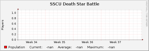 SSCU Death Star Battle : Monthly (1 Hour Average)